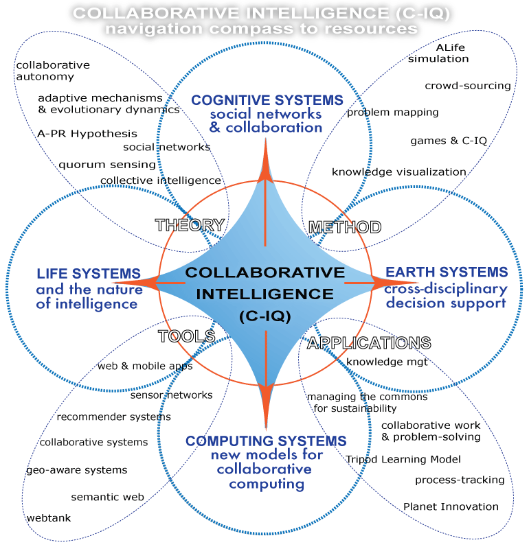 Collaborative IntelligenceCompass